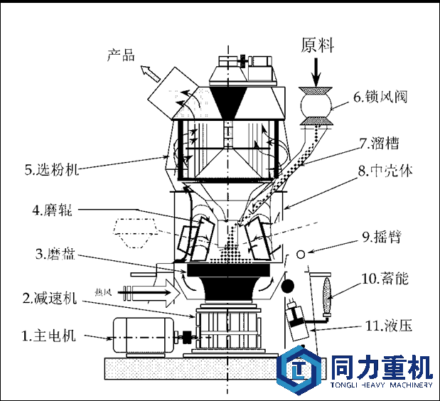 生料立磨机设备结构图